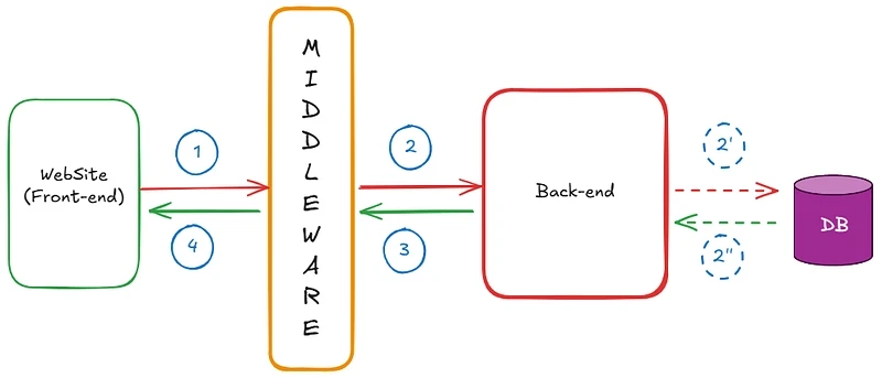 Modern software architecture showing frontend backend API database and AI services