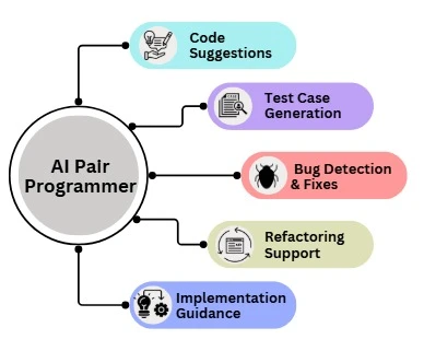 Problem solving workflow before using AI to write code
