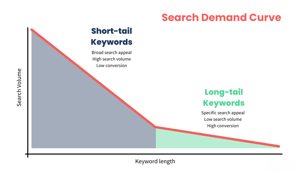 Keyword research process for finding low-competition SEO opportunities