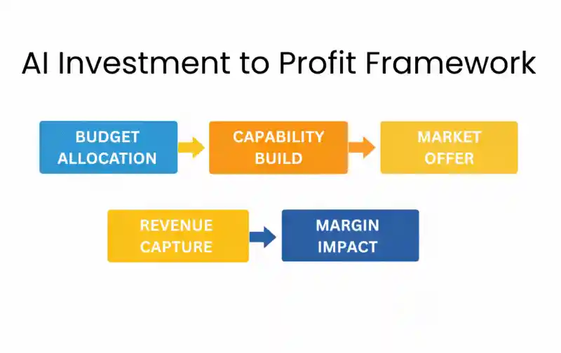 Five-year financial analysis of revenue, profit, cash flow, debt, and ROE