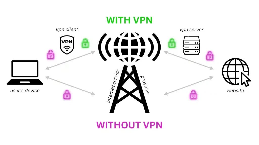 VPN encrypting an internet connection on a public Wi-Fi network