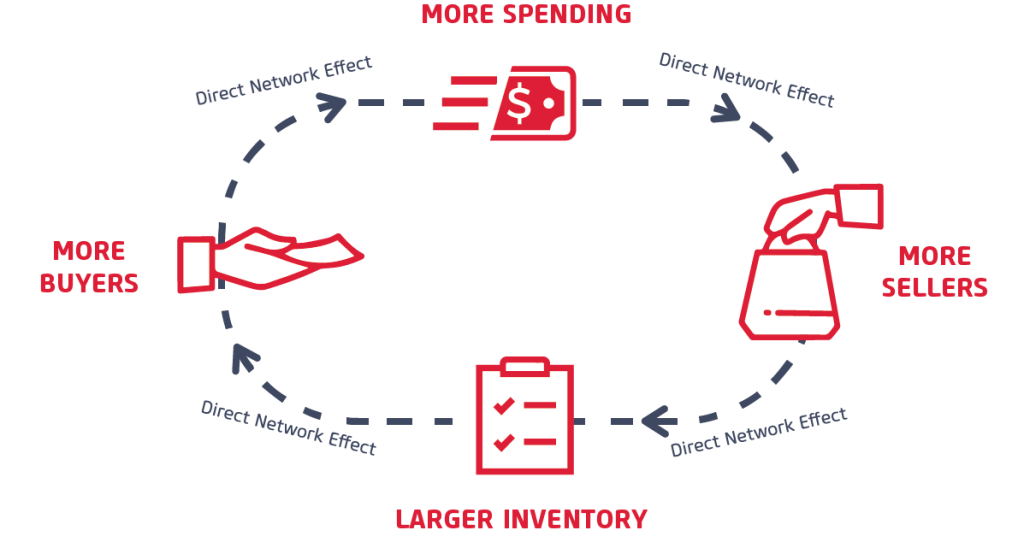 Economic moat analysis comparing brand, network effects, switching costs, and technology