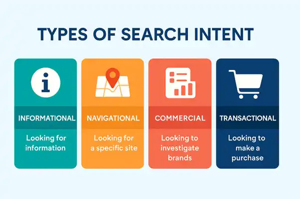 Search intent matching keywords with the right content format