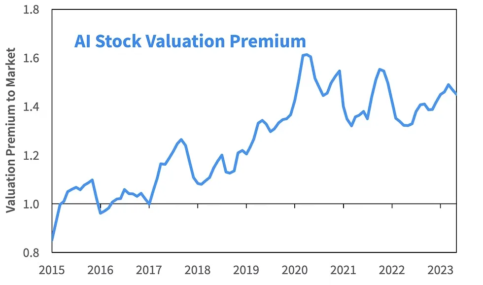 Stock valuation analysis comparing P/E, DCF, and industry valuation
