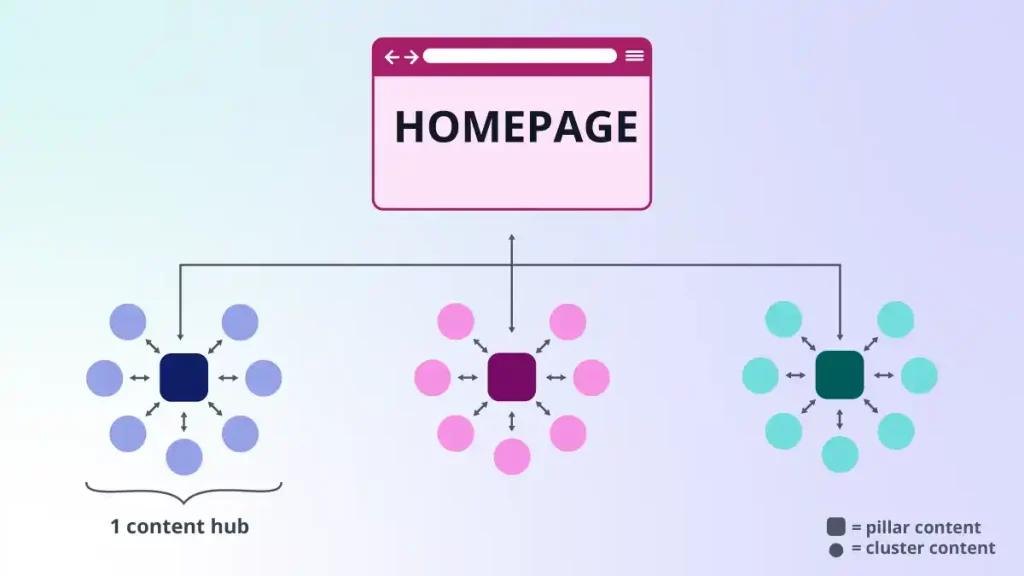 On-page SEO structure showing titles, headings, content, images, and internal links