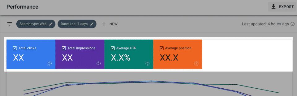 Google Search Console performance report showing clicks impressions CTR and average position