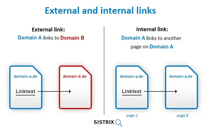 Internal linking strategy connecting related website content