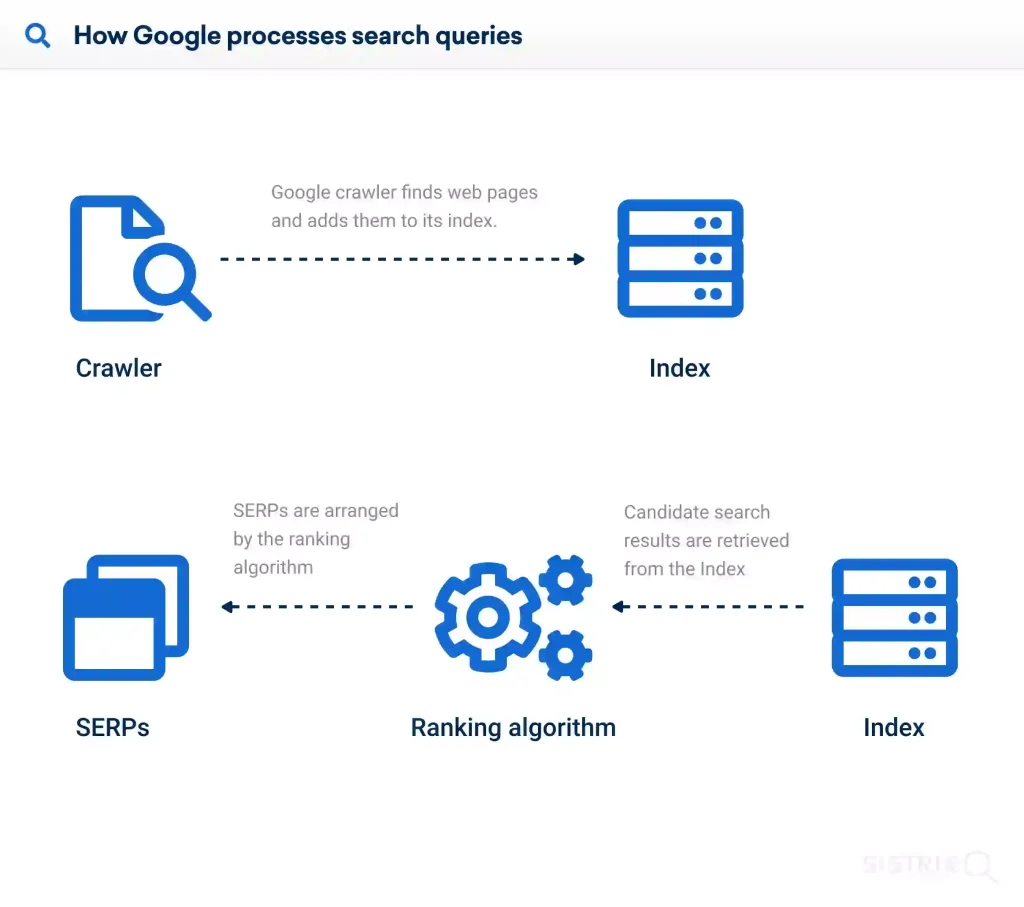 Google indexing process showing page rendering information processing and link processing